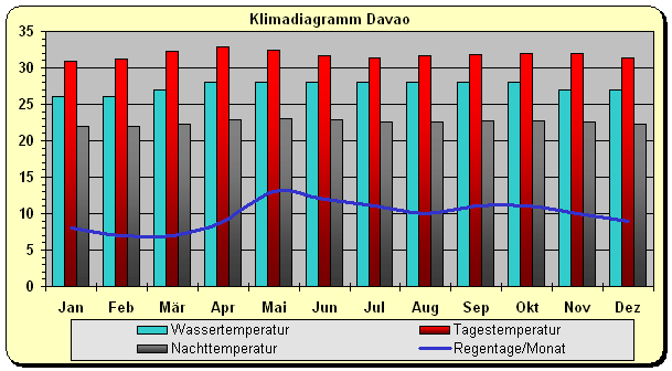 Kombinierte Wasser- und Lufttemperaturtabelle von Davao, Philippinen